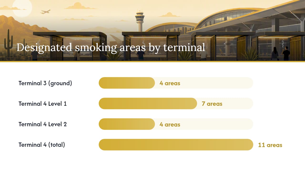 Diagram comparing smoking area locations in Phoenix airport terminals