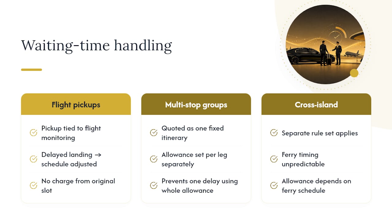 Erki's Perspective: How SolidRide Handles Waiting-Time Edge Cases — overview diagram
