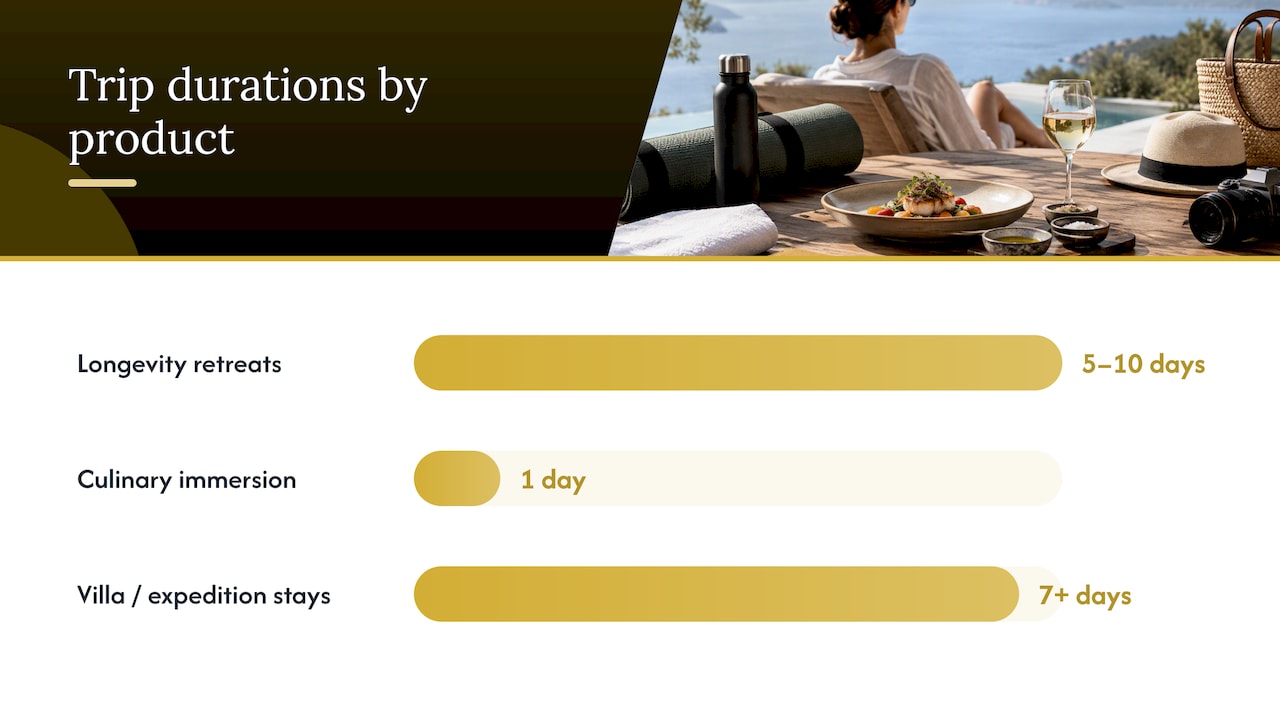 What affluent travelers are actually buying in 2026 — overview diagram